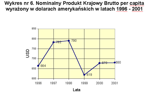 Gruzja - wykres - Nominalny Produkt Krajowy Brutto per capita wyraony w dolarach amerykaskich w latach 1996 - 2001